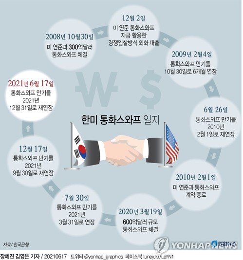 [팩트체크] 한미통화스와프, 文정부 때 한미 관계 나빠져 종료됐다?