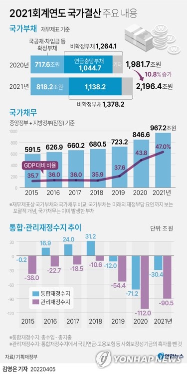 [새정부 재정] 국가채무 50% 중반서 통제…내년 재정적자 45조원 절감(종합)