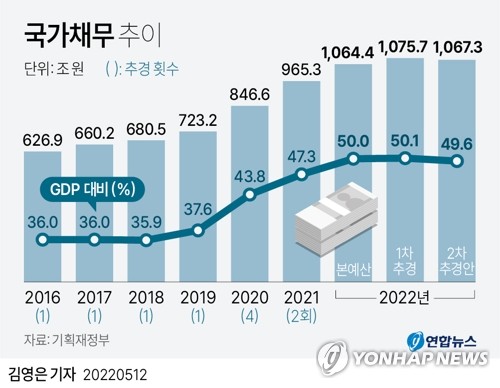 나라살림 적자 GDP 3% 이내로…정부, 내년 예산부터 긴축 시동