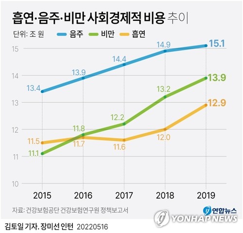 부산시민, 음주·흡연 줄이고 걷기 운동 늘린다