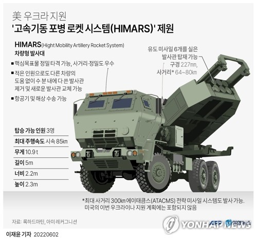 "우크라, 미 장거리로켓 HIMARS 더 보내달라 요청"