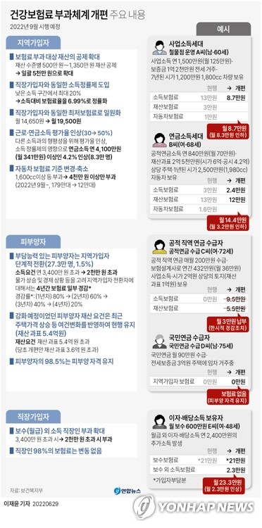 사적연금소득도 건보료 부과·피부양자 따질 때 반영 검토