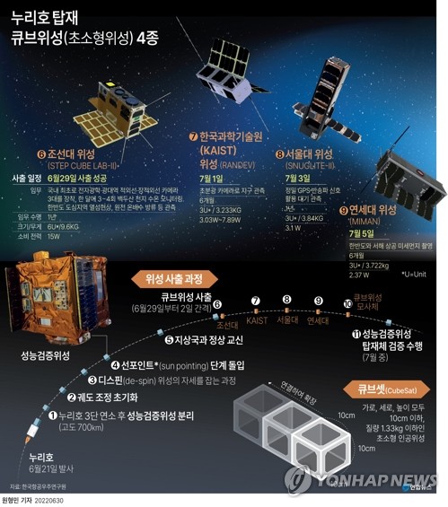 누리호 연세대팀 큐브위성 사출 성공…교신 시도 중