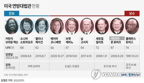 '낙태권 폐지' 미 대법관, 국제사회 비판에 '역사적 영광' 냉소