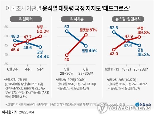 TK·고령층마저 이탈…尹지지율 '콘크리트'도 위험신호