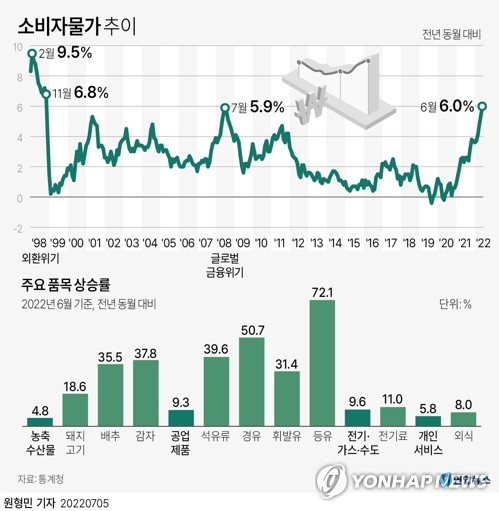 물가 정점 가을에 오나…고물가 굳어질 가능성도