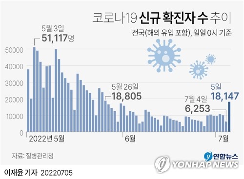 '활동량-변이-면역' 코로나 3대 악재…尹정부 과학방역 '시험대'(종합)