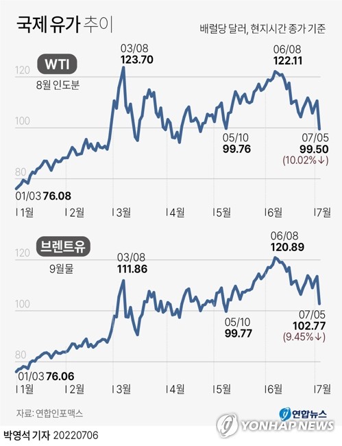 [특징주] 국제유가 급락에 정유주도 하락…에쓰오일 -9%대(종합)