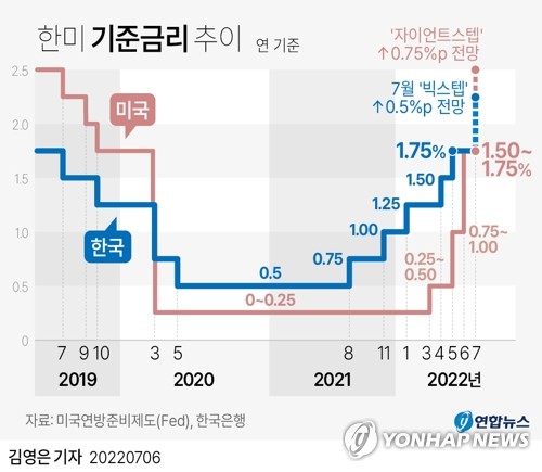 '일단 물가부터'…한은 사상 첫 '3연속 인상·빅스텝' 가능성