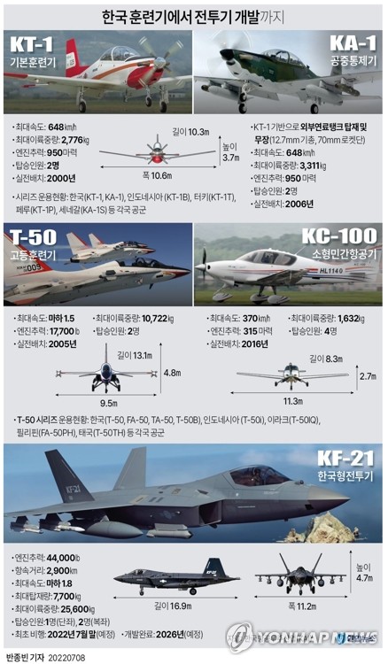 KF-21, 날아오르기까지 22년 걸려…美, 핵심기술 이전도 거부