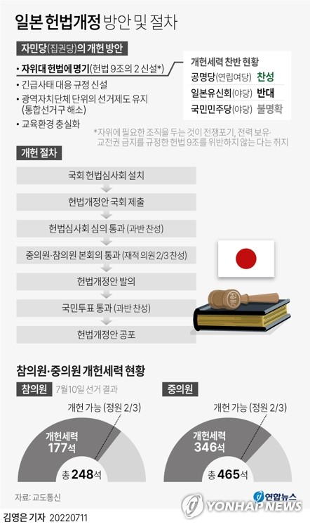 아사히 "日참의원 46%, 자위대 헌법 명기 찬성"(종합)