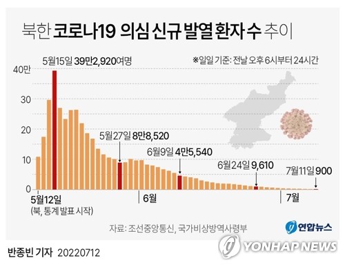 북, 신규발열 900명대로 떨어져…"색다른 물건 신고체계 활발"(종합)