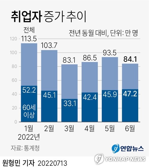 고용시장 정점 찍었나…6월 취업자 84만명↑ 증가폭 둔화(종합2보)