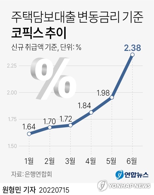 주담대금리 또 오른다…6월 코픽스 2.38%, 0.4%p↑'역대 최대폭'(종합)