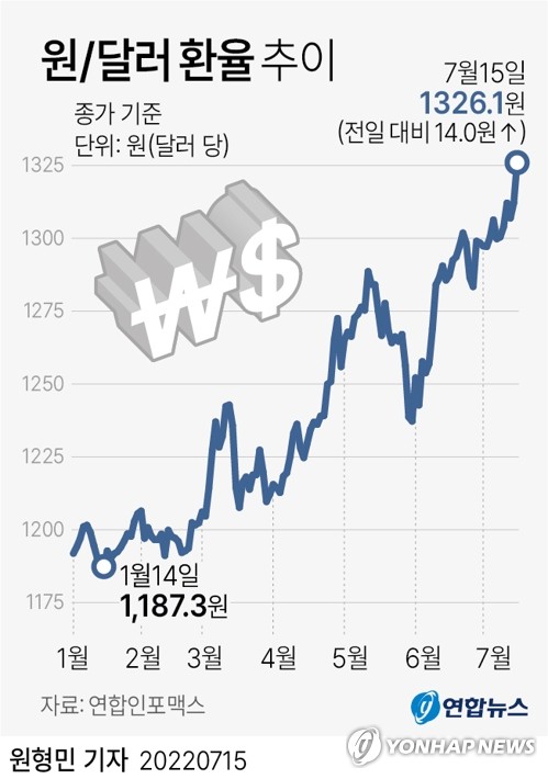 코스피, 외국인 '사자'에 소폭 반등…환율, 13년여만에 최고(종합2보)