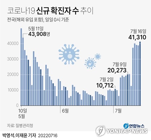 토요일 오후 9시까지 전국 3만8928명 확진…주말에도 더블링