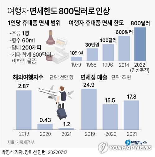 [특징주] 여행자 면세 한도 상향에 면세업 관련주 강세(종합)