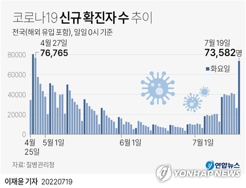 7만3582명 확진, 83일만에 최다…'6차 대유행' 본격화(종합2보)