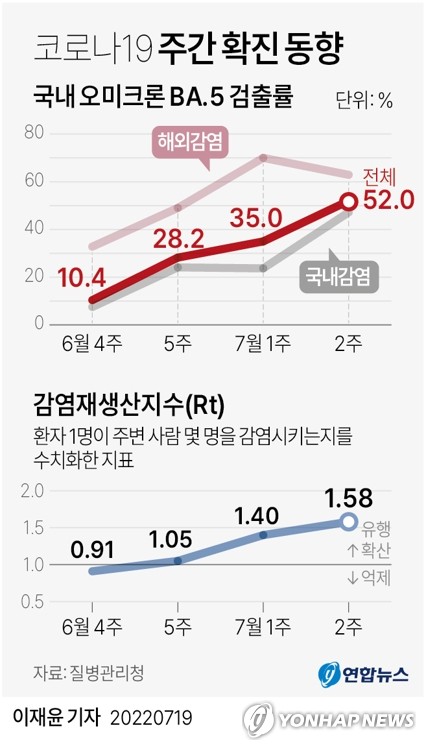 BA.5 사실상 국내서도 우세종…정부 "거리두기는 최후 수단"