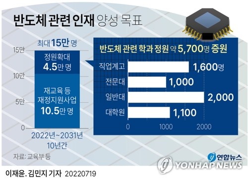 [특징주] '반도체 인력 양성' 추진에 관련주 강세(종합)