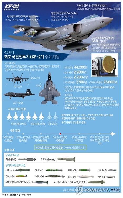 국산전투기 KF-21 첫비행 성공…33분간 하늘을 날았다(종합)