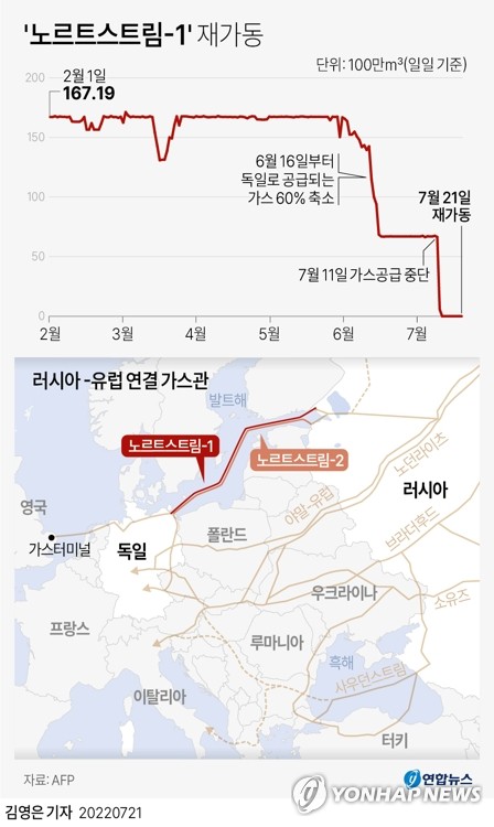 러 노르트스트림 통한 유럽행 가스공급 재개…"정상공급량 40%"(종합)