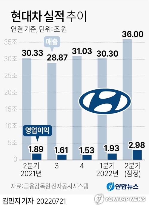 현대차·기아 이틀 걸쳐 역대급 실적 발표…2분기 최대 영업익 기록(종합2보)