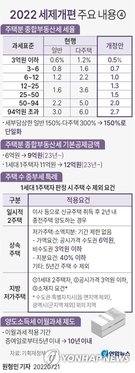 종부세 공정시장비율도 2018년 수준으로…세제개편 마지막 퍼즐