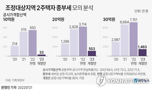 종부세 공정시장비율도 2018년 수준으로…세제개편 마지막 퍼즐