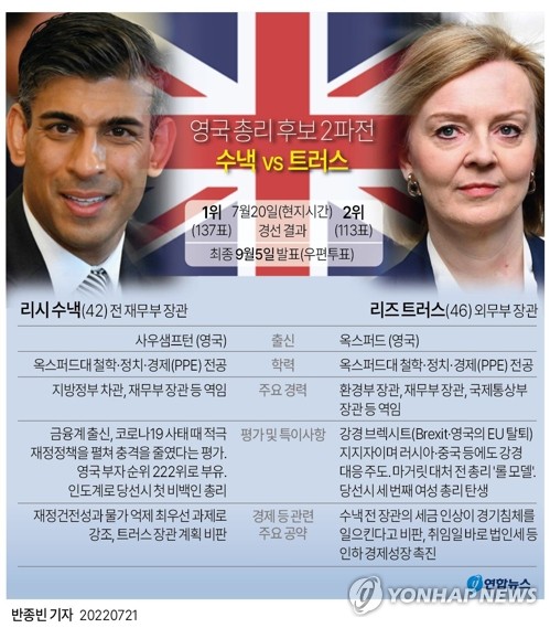 영국 총리후보 둘다 '대중국 강경론' 확인