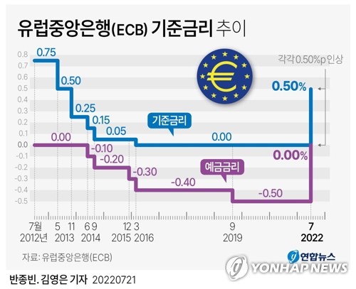 11년만에 금리 올린 ECB, 첫걸음부터 빅스텝…0.5%P 깜짝인상(종합2보)