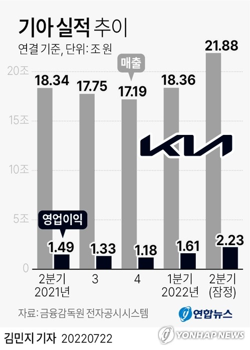 Hyundai Motor Company and Kia Motors announced their all-time high performance over two days…  Recorded the highest operating profit in the second quarter (total 2 reports)