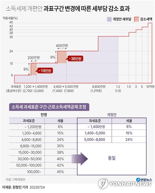 소득세 물가연동제 선 긋는 정부…"고소득층에 더 큰 혜택"