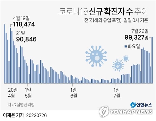 부산, 6천315명 신규 확진…104일 만에 6천명대