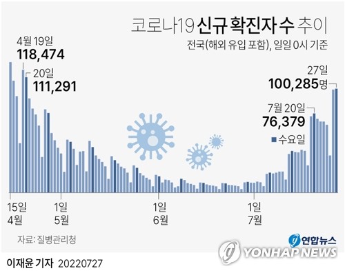 신규확진 석달만에 다시 10만명대…해외유입 532명 역대 최다(종합)