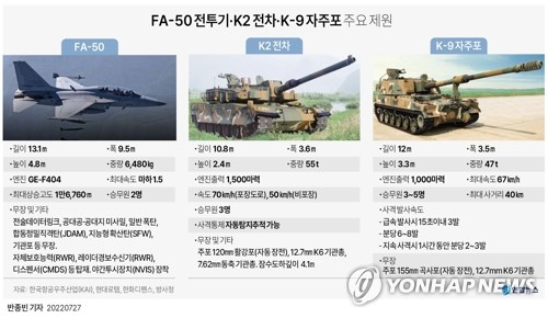 폴란드 "K2·FA-50 등 도입계약 추진"…방사청 "총괄합의 체결"(종합)