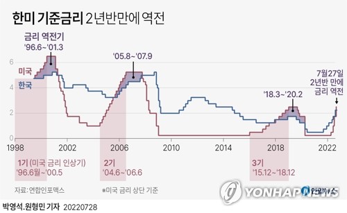 美 연속 자이언트스텝에 자금 이탈보다 경기가 더 걱정