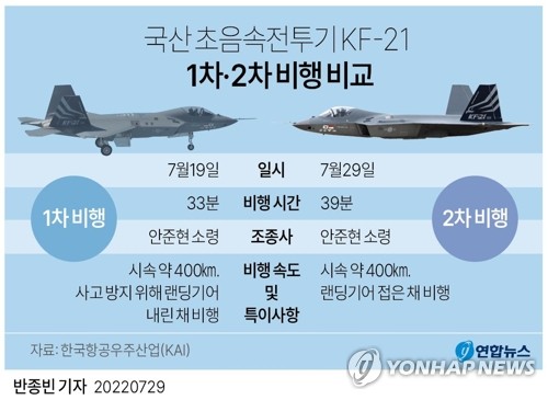 국산 KF-21 전투기, 랜딩기어 접고 39분 비행…2차 비행 성공(종합)