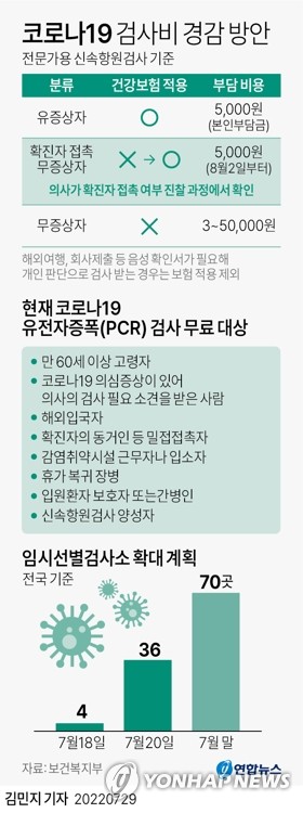 확진자 증가세 주춤…8월초 휴가 절정기가 재유행 '분수령'