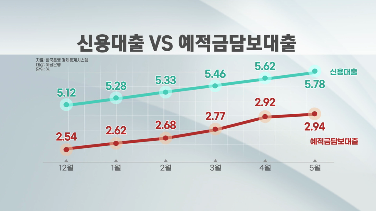 고금리에 DSR 규제 부담…예적금 담보대출도 '껑충’