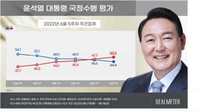 "尹국정수행, 긍정 44.4% 부정 50.2%…2주연속 부정이 앞서"