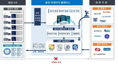 전력산업 디지털화 추진 '발전 빅데이터 플레이스' 개소