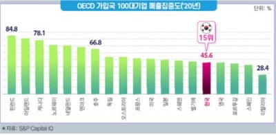 전경련 "한국 100대 기업 경제력집중도, OECD 19개국 중 15위"