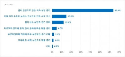 직방 "10명중 6명은 올해 하반기 주택 매매가 하락 전망"