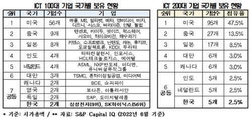 FKIのICT企業トップ100に入る韓国企業は2社だけです…競争に遅れをとっています