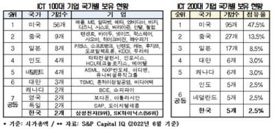 전경련 "세계 ICT 100대 기업에 한국 기업 2개뿐…경쟁국에 뒤처져"