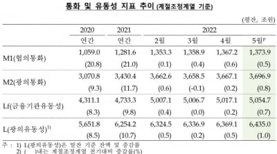 예·적금에 몰리는 자금…5월 통화량 29.8조↑, 반년만에 최대폭