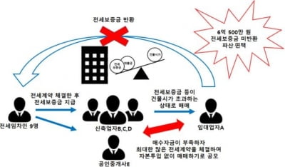 '깡통전세' 사기 임대업자·건축업자·공인중개사 실형