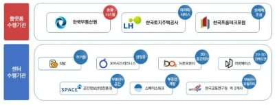 한국부동산원 컨소시엄, 부동산 빅데이터 플랫폼·센터 구축한다