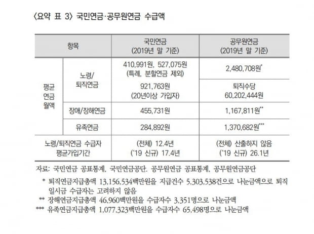 국민연금 53만원 vs 공무원연금 248만원…수급액 격차 줄이려면